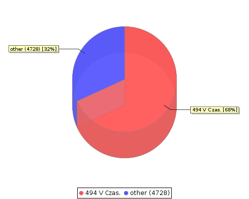 stat chart